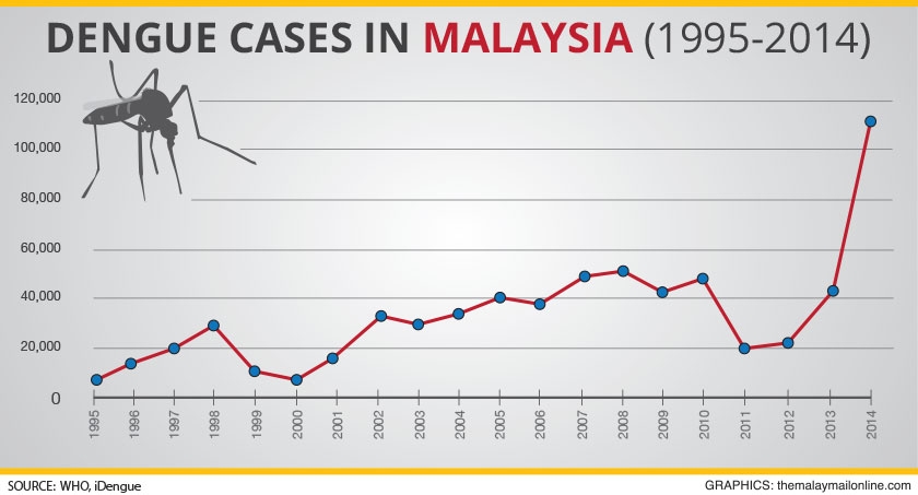 The dengue vaccine - an open letter to the MOH - Malaysian ...