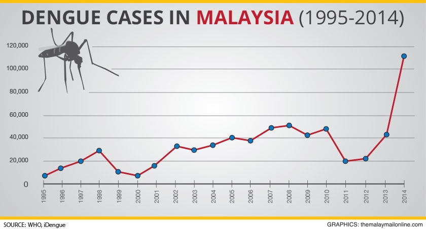 Denguecasesmalaysia 0602 840 453 100 