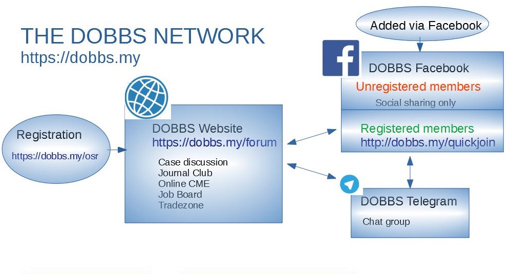 The Dobbs Network